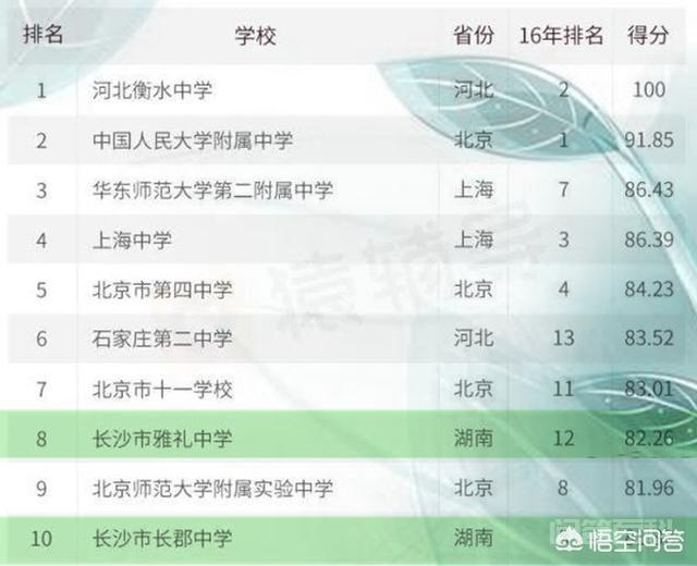 湖南省的长郡中学和雅礼中学哪所学校更厉害？在全国排在第几位？,第3张