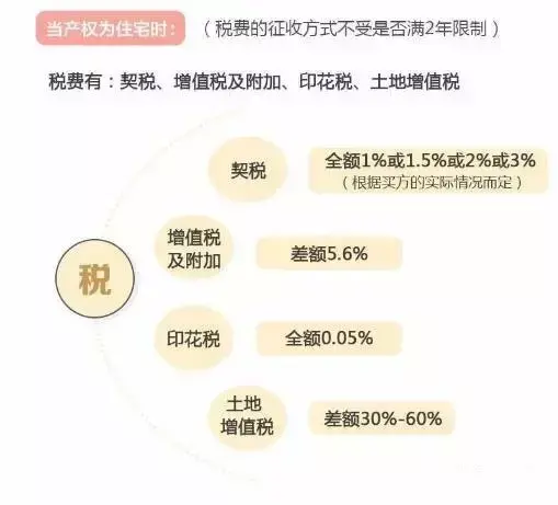 南京房产交易税费全攻略，二手房、新房、赠与、继承全都有……,第5张