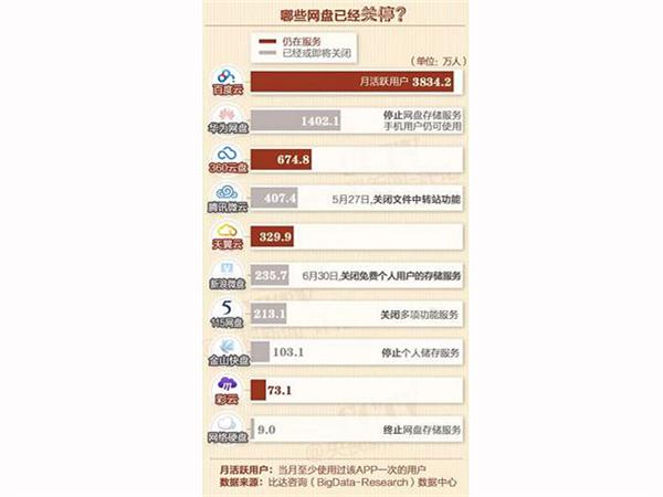 百度云会关闭吗？
