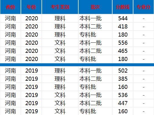 2018年河南高考分数线是多少分,第2张