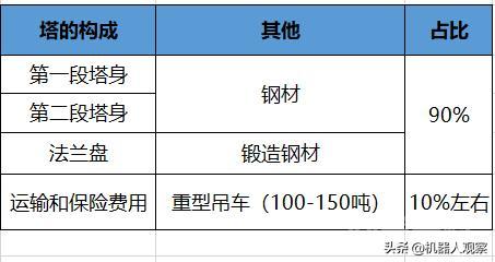 造一个风力发电机需要多少钱,第9张