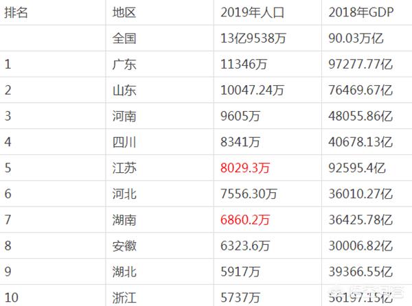 全国各地哪个省人口最多,现在全国哪个省的人口最多？,第2张