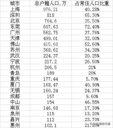 中国哪个城市外来人口最多,哪个城市的外来人口最多？又为什么外来人口都来这个地方？,第2张