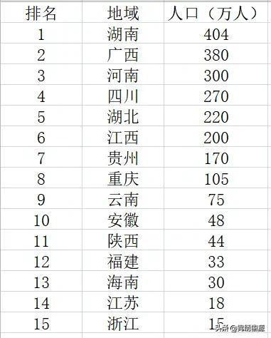 哪些城市外来人口多,你认为哪个省市的外来人口最多？,第3张