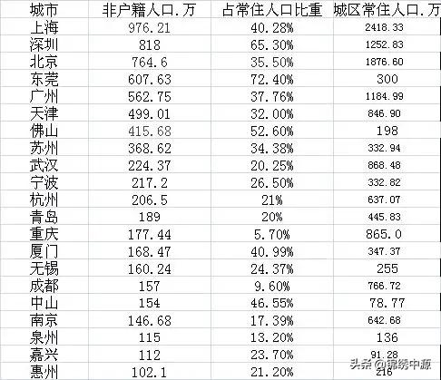 你认为哪个省市的外来人口最多？