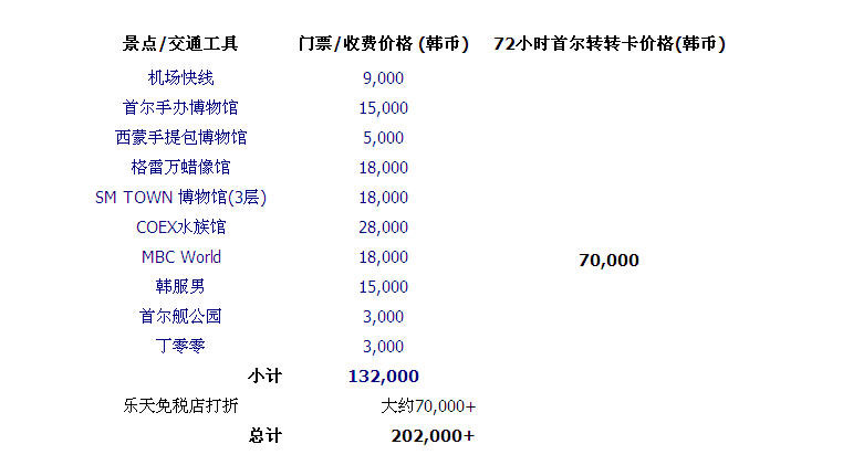 持首尔转转卡玩转景点 省钱省心的自由行(转载)