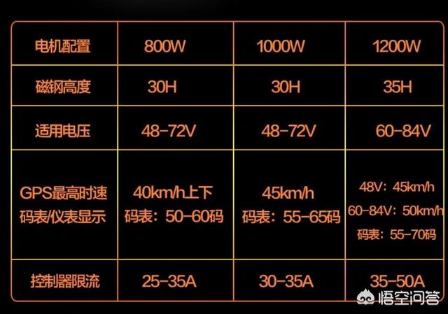 电动车800瓦、1000瓦、1200瓦、1500瓦电机有多大区别？