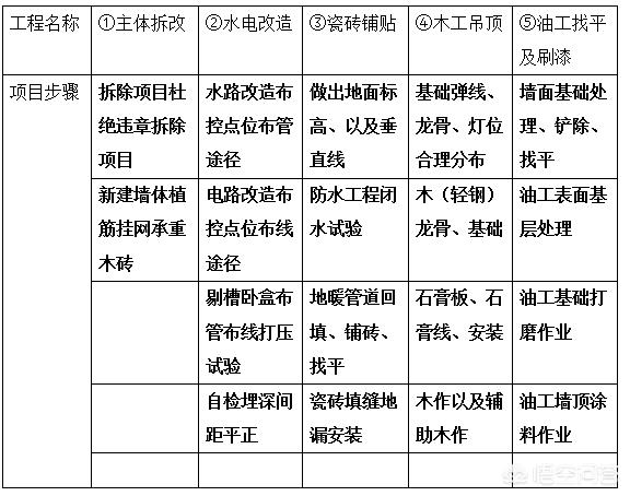 装修怎么进行，基础装修包括哪些？