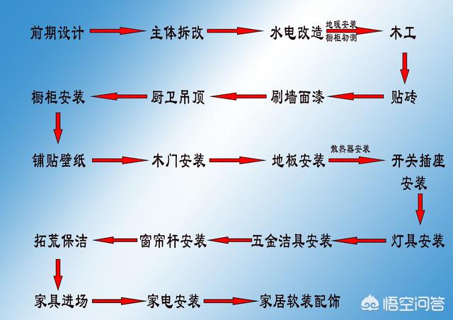 装修怎么进行，基础装修包括哪些？