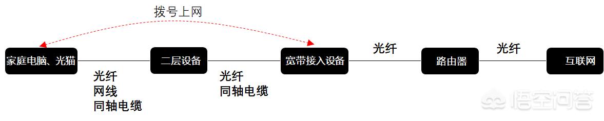 宽带和光纤有区别吗？为什么？