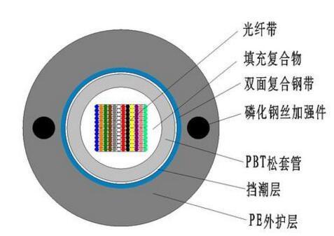 光缆与光纤的区别是什么？