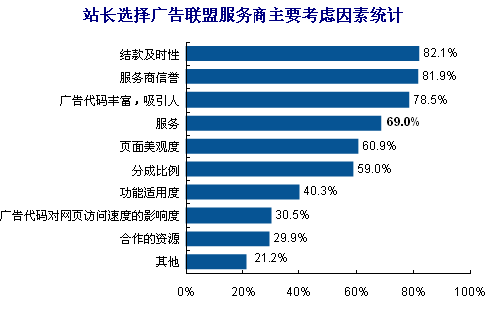 网站优化 联盟广告 互联网行业 网站建设