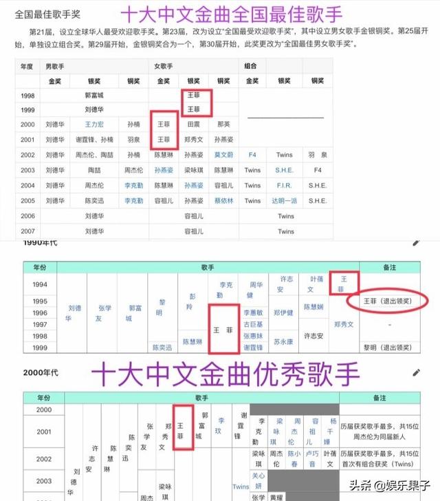 王菲在世界范围是哪种地位？