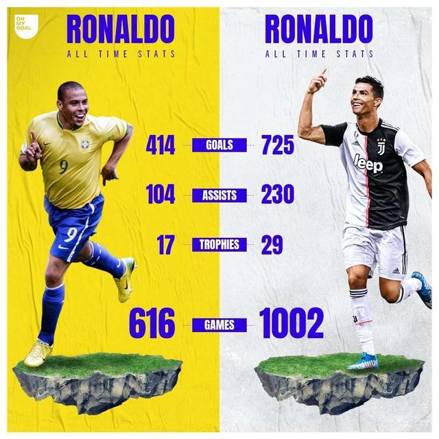 罗纳尔多的足球生涯,C罗生涯1002场打进725球，大罗生涯616场414球，他俩谁是更伟大的射手？,第2张