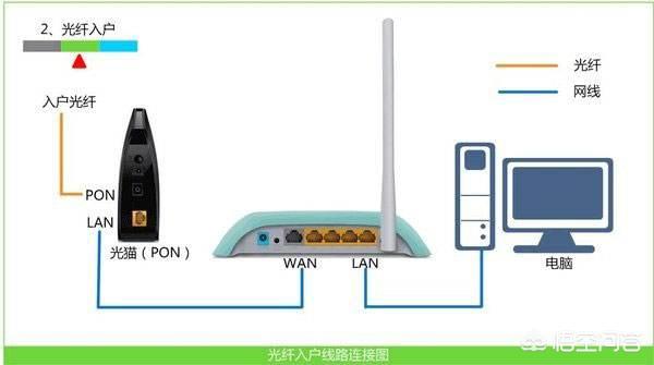 宽带和光纤有区别吗？为什么？