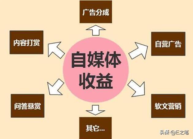 请真实回答，你做自媒体的真实收入是多少？有什么感受？