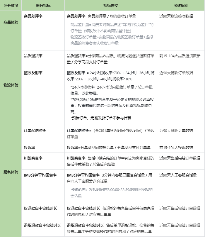 抖音口碑分和体验分最新规则及提升方式