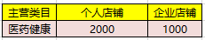 拼多多医药健康类目店铺保证金是多少？