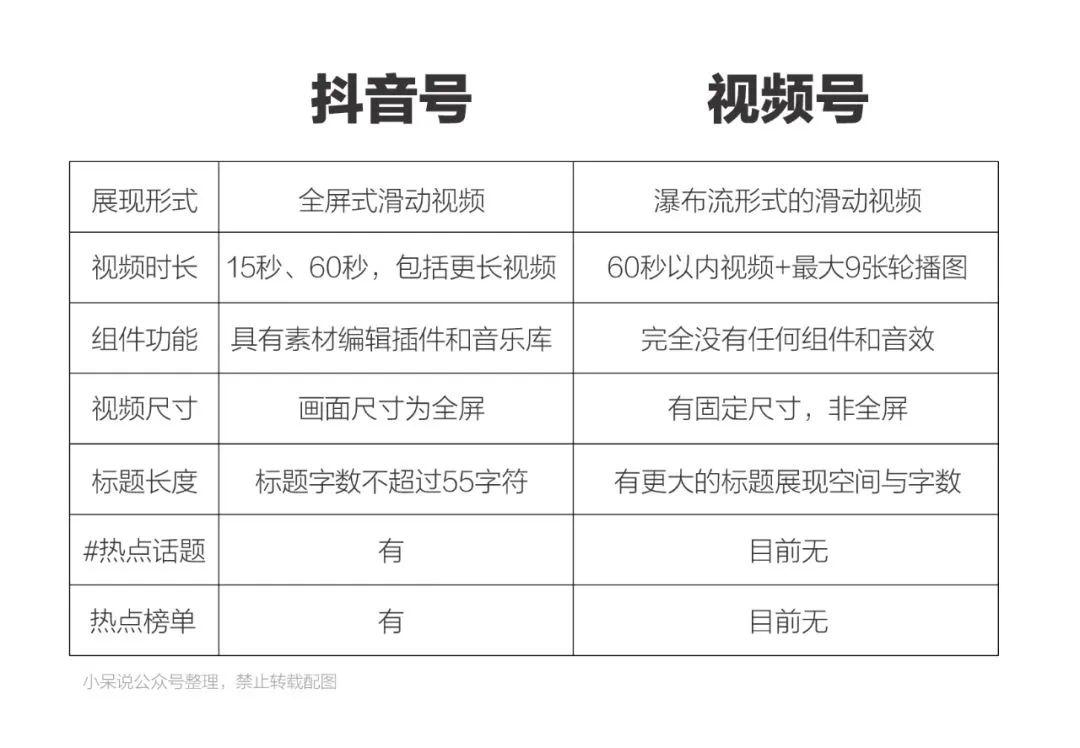 抖音号和微信视频号对比，做哪个更容易火？