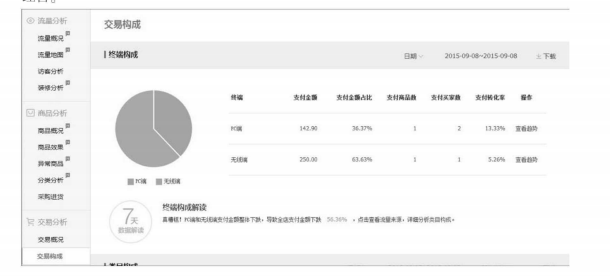 淘宝网店交易数据分析怎么做？教你提高店铺转化率！