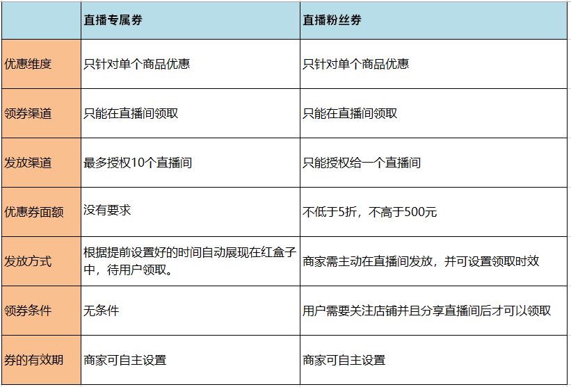 多多直播优惠券、直播粉丝券