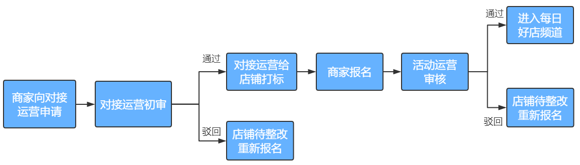 每日好店是什么？每日好店如何助力商家自运营？,每日好店报名流程,第6张