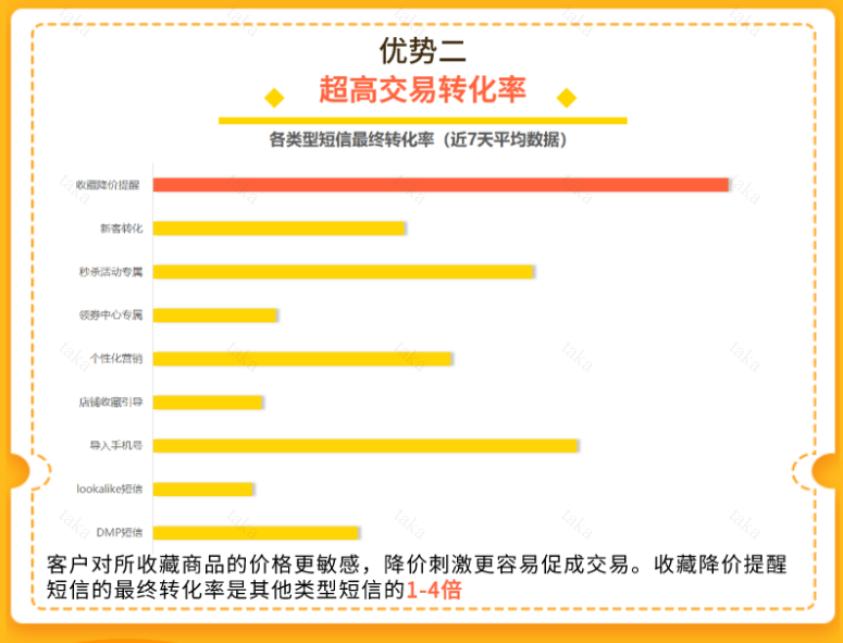 拼多多短信营销之收藏降价提醒