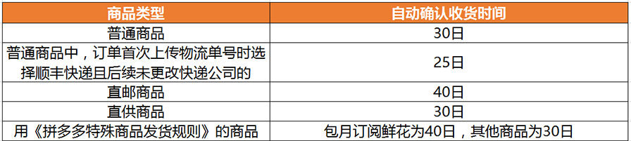 拼多多双十一确认收货时间有调整吗