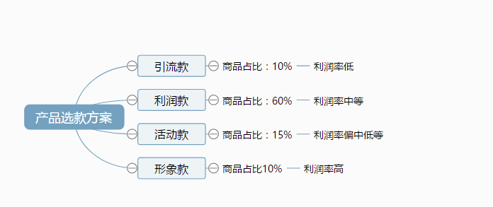 拼多多从产品定位确定商品款式