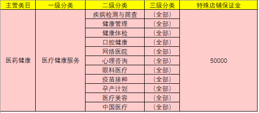 拼多多医药健康类目店铺保证金是多少？