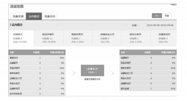 淘宝店铺流量分析怎么做？,淘宝店铺流量分析怎么做？,第2张